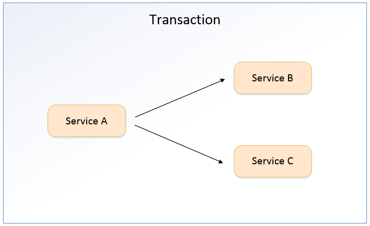 深入探索Java后端微服务架构中的分布式事务管理